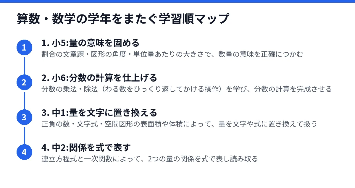 算数・数学の学年をまたぐ学習順を示した図