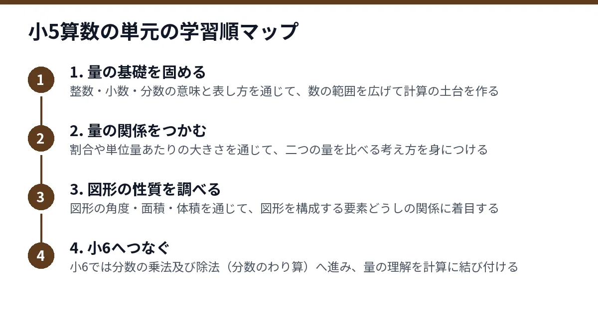 小5算数の単元の学習順（割合・図形の角度・単位量あたりの大きさ）を示した図
