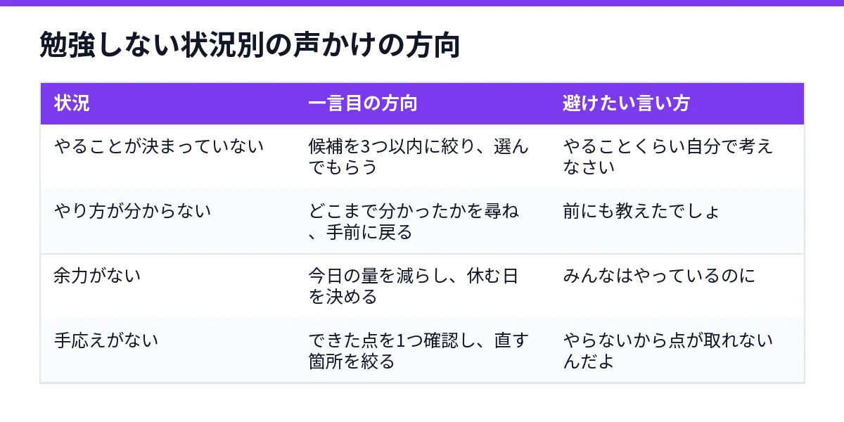 勉強しない状況別の声かけの方向を整理した表の図