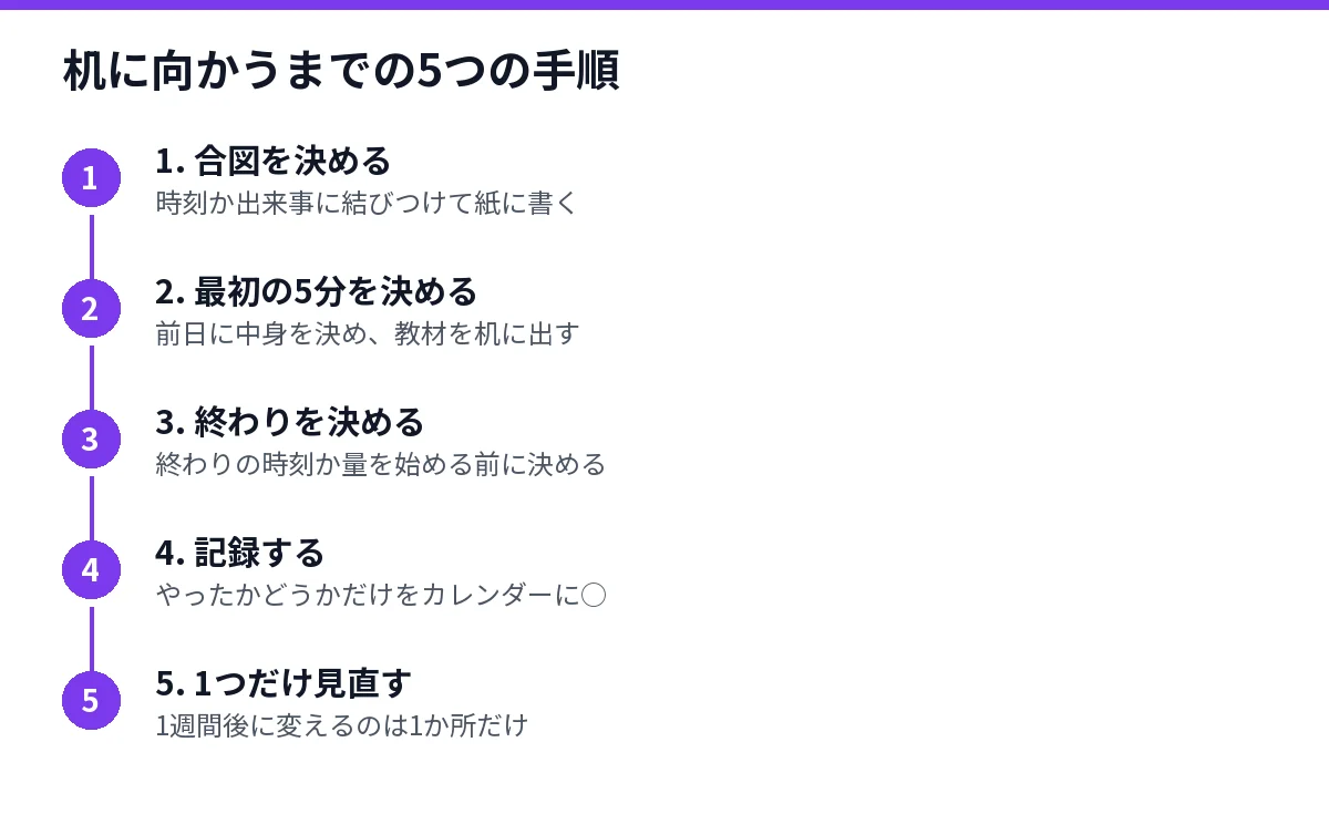 机に向かうまでの5つの手順を示した図
