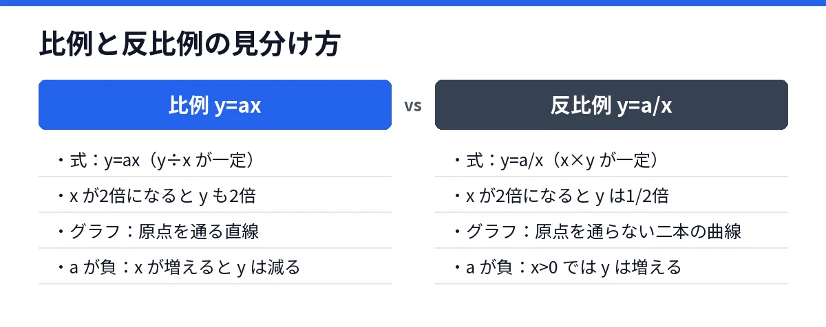 比例と反比例の式・表・グラフでの見分け方を比べた図