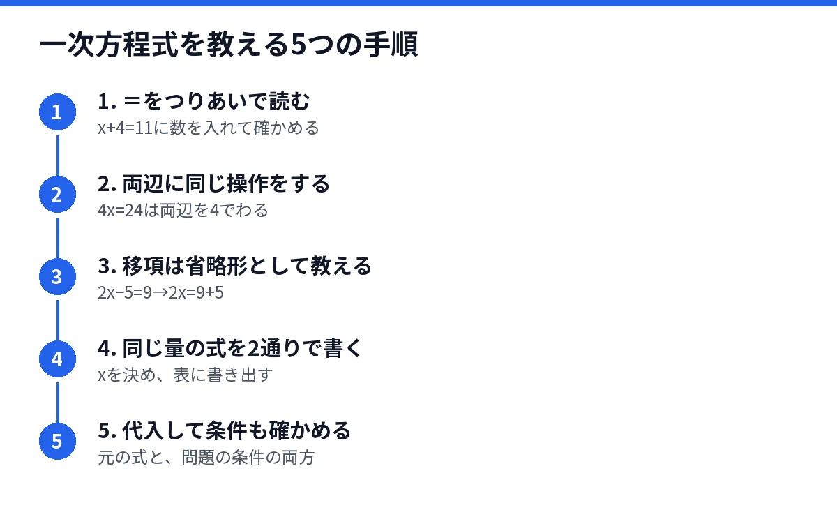 一次方程式を教える5つの手順を示した図