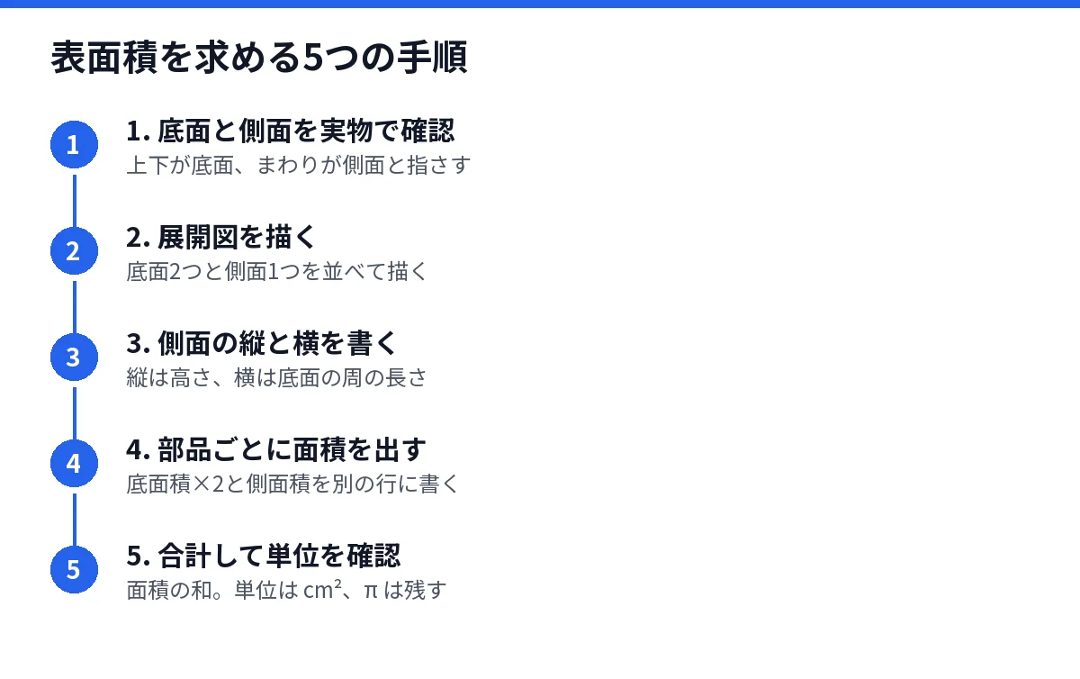 表面積を求める5つの手順を示した図
