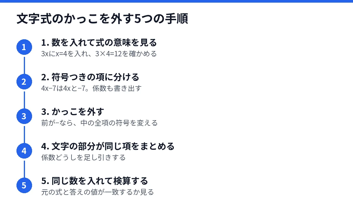 文字式のかっこを外す5つの手順を示した図