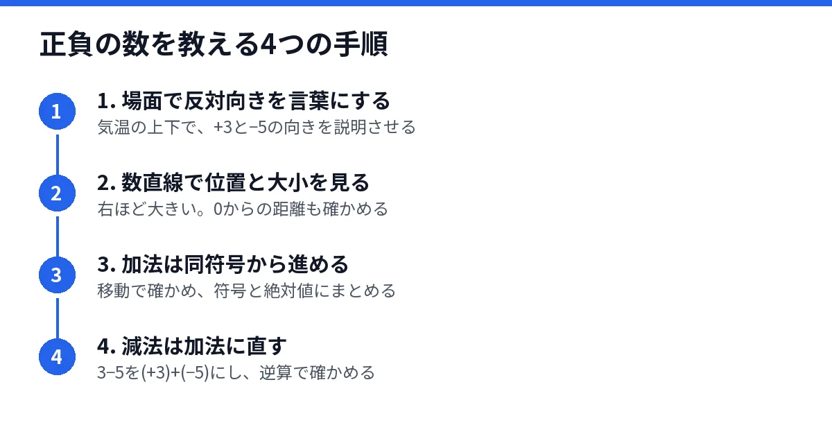 正負の数を教える4つの手順を示した図