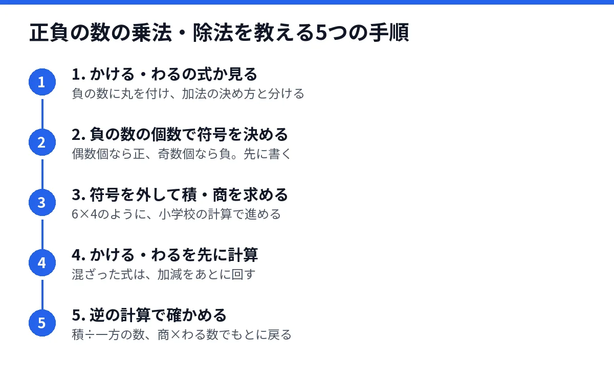 正負の数の乗法・除法を教える5つの手順を示した図