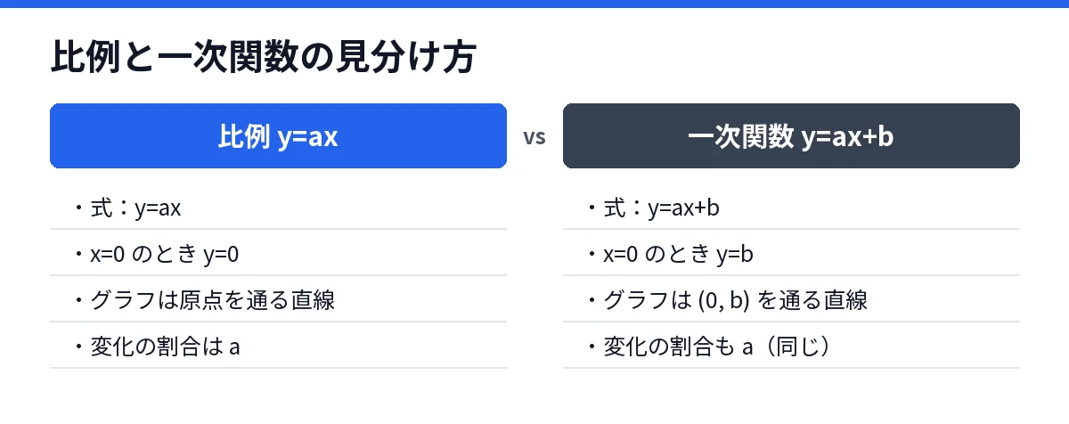 比例と一次関数の式・グラフ・変化の割合を比べた図