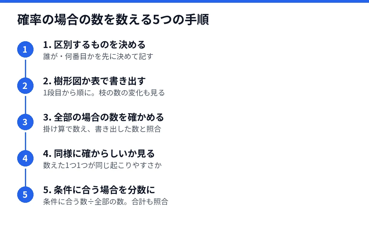 確率の場合の数を数える5つの手順を示した図