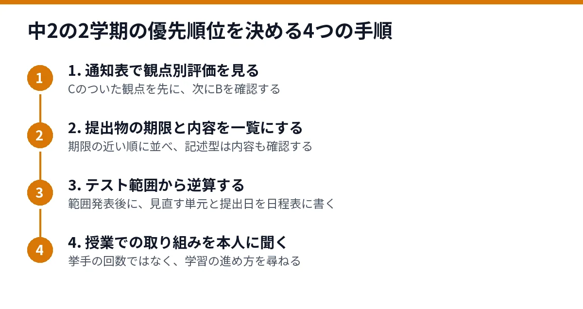 中2の2学期の優先順位を決める4つの手順を示した図