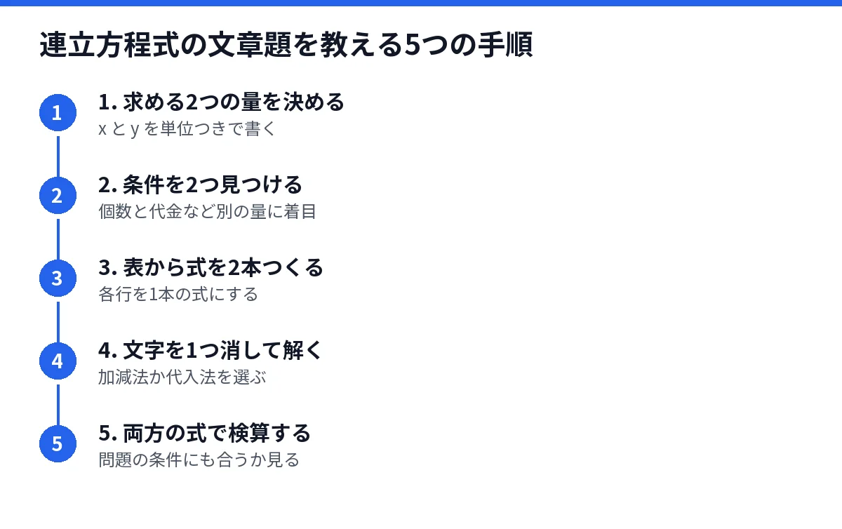 連立方程式の文章題を教える5つの手順を示した図