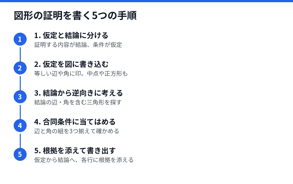 図形の証明を書く5つの手順を示した図