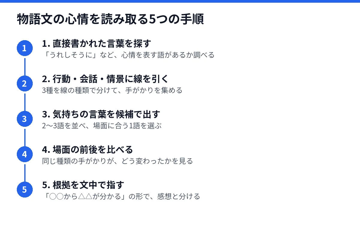 物語文の心情を読み取る5つの手順を示した図