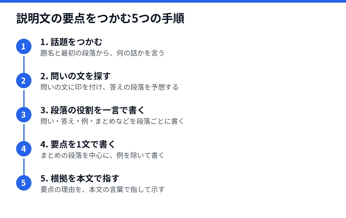 説明文の要点をつかむ5つの手順を示した図