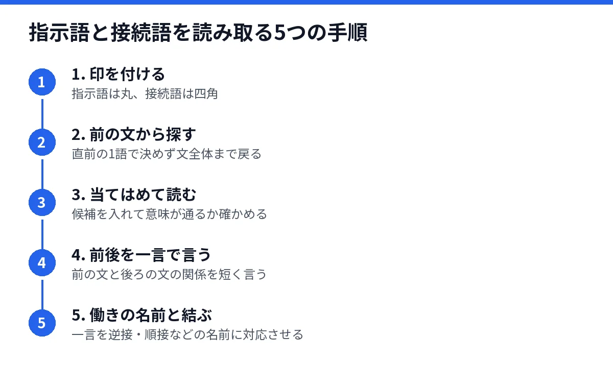 指示語と接続語を読み取る5つの手順を示した図