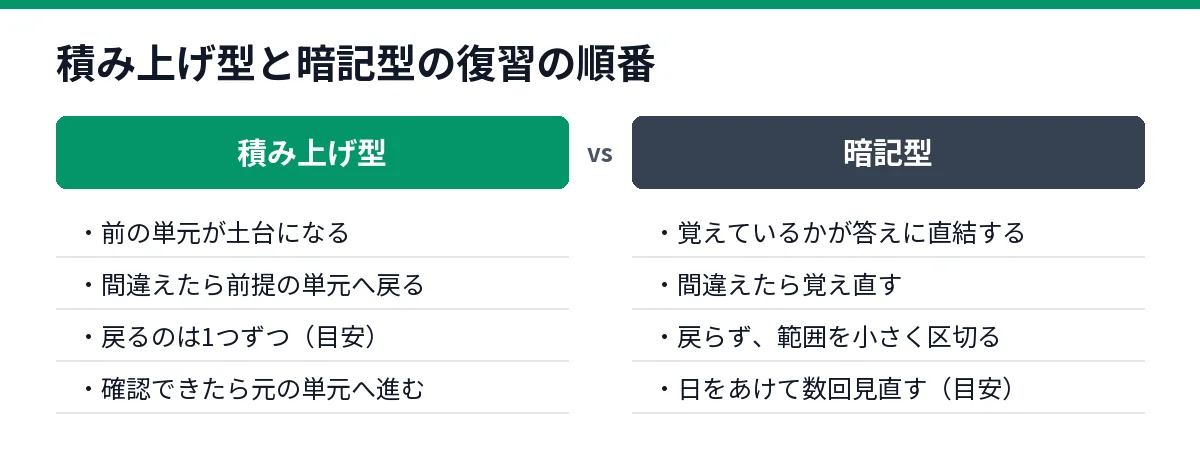 積み上げ型と暗記型の復習の順番の違いを示した比較図