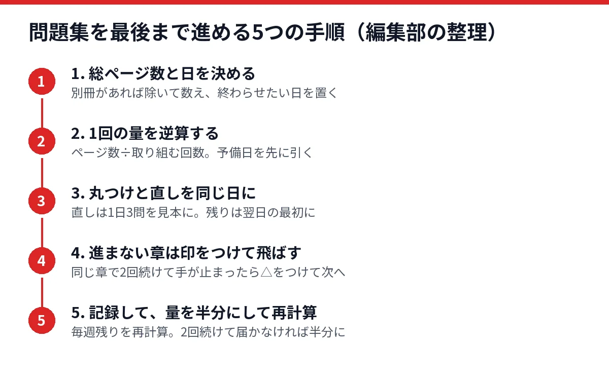 問題集を最後まで進める5つの手順を示した図