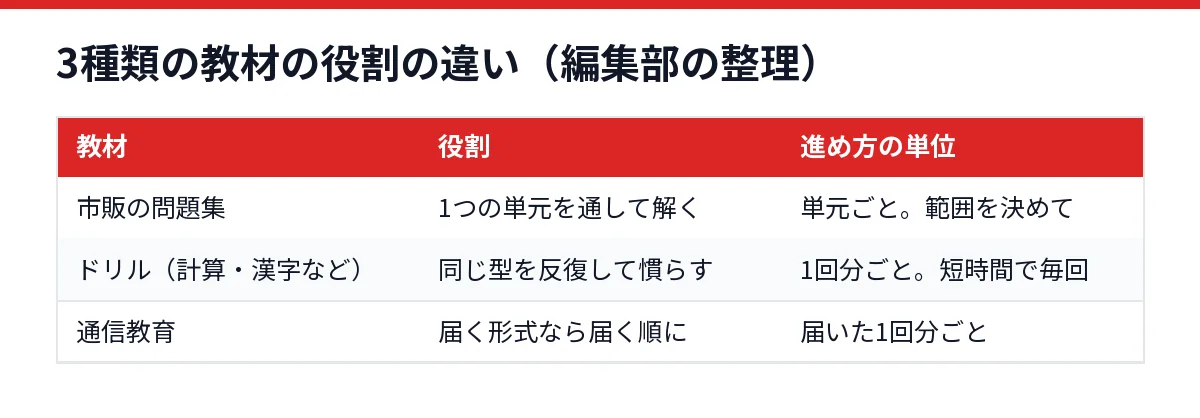 問題集・通信教育・ドリルの役割の違いを整理した表の図