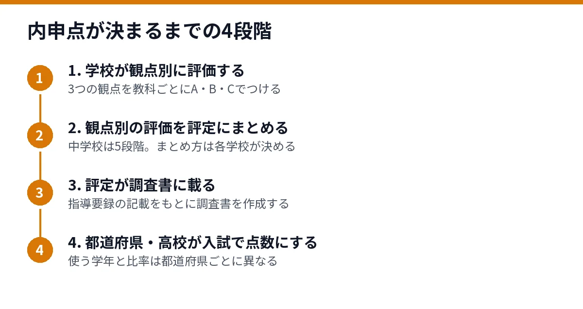 内申点が決まるまでの4段階の流れを示した図