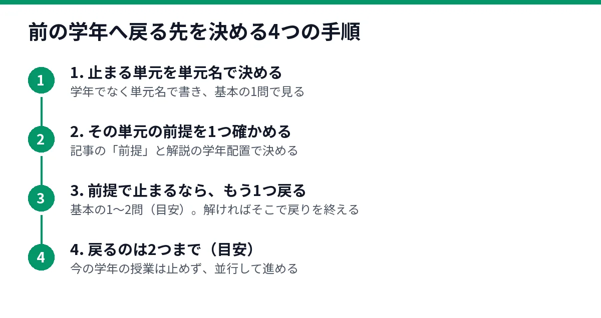 前の学年へ戻る先を決める4つの手順を示した図