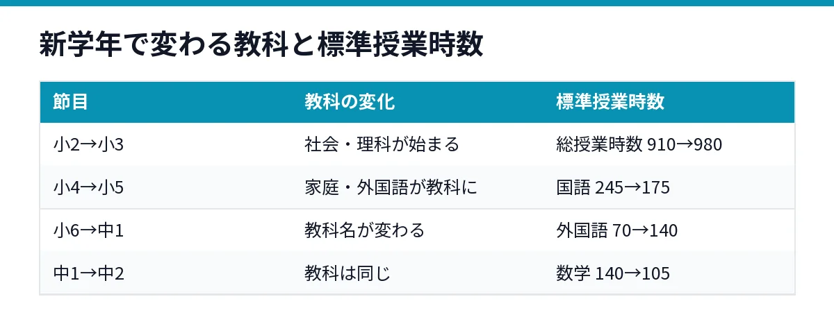新学年で変わる教科と標準授業時数を節目ごとに整理した表の図