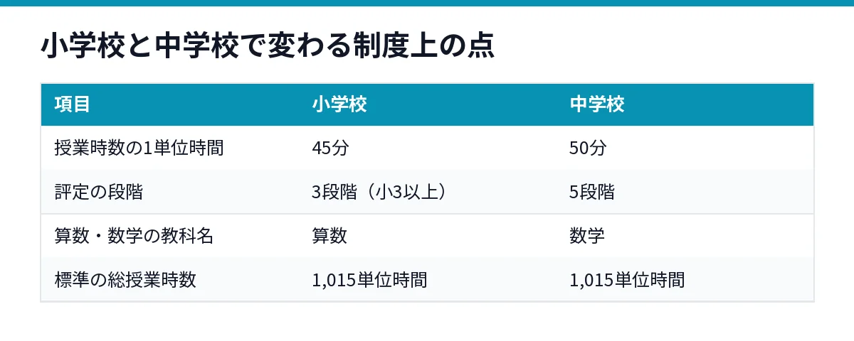 小学校と中学校で変わる制度上の点を整理した表の図