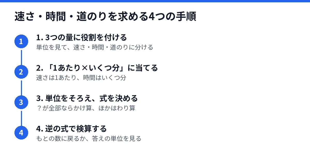 速さ・時間・道のりを求める4つの手順を示した図