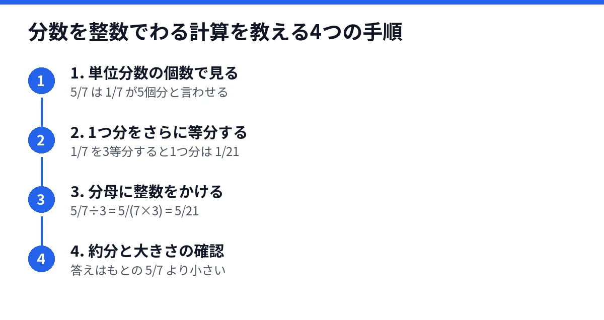 分数を整数でわる計算を教える4つの手順を示した図