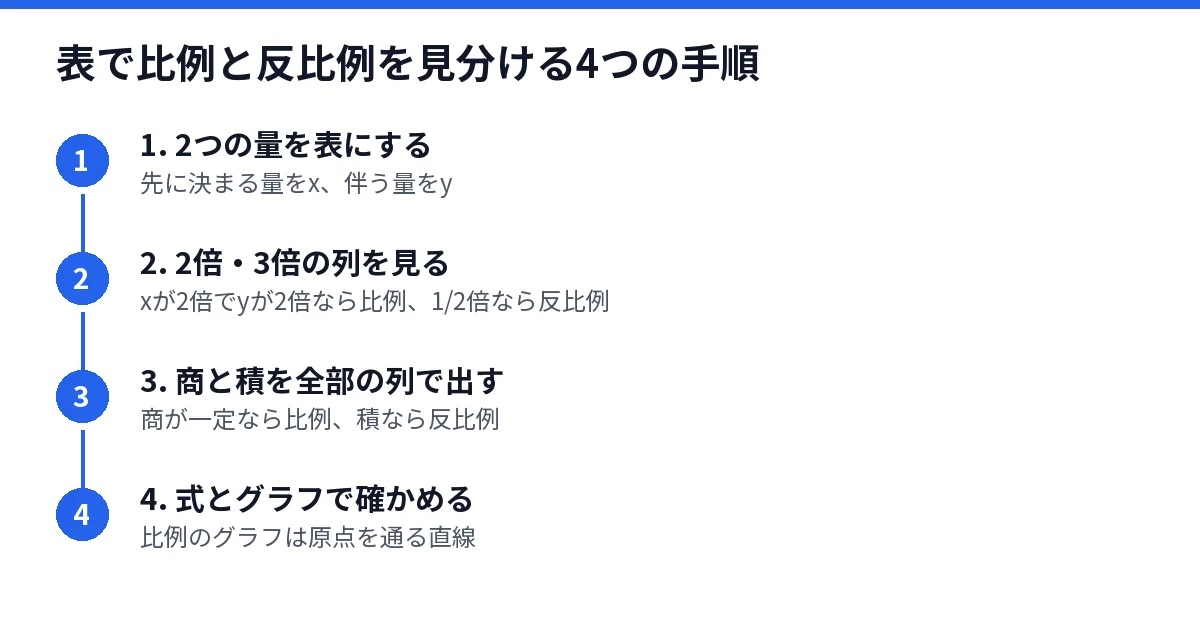 比例と反比例を表で見分けて式・グラフへ進む4つの手順を示した図