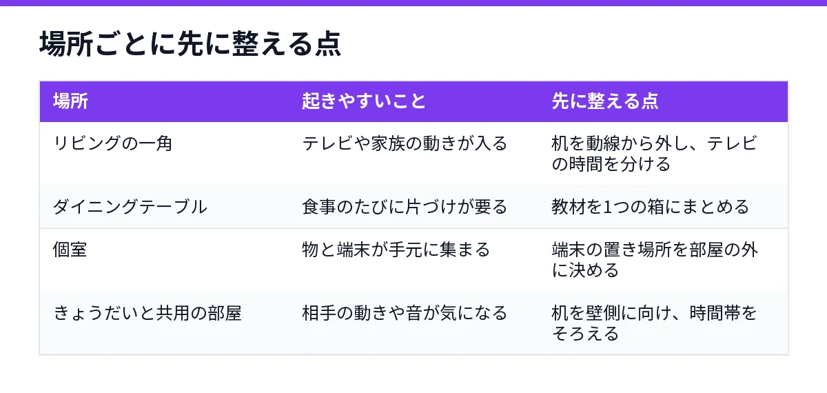 場所ごとに先に整える点を整理した表の図