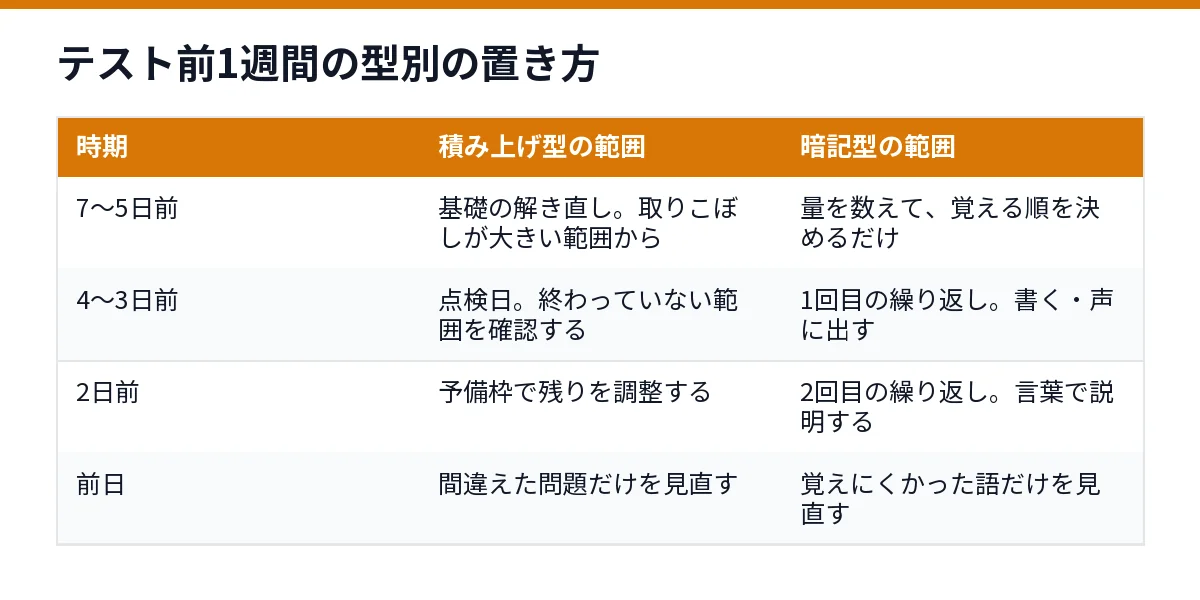 テスト前1週間の積み上げ型と暗記型の置き方を示した表の図