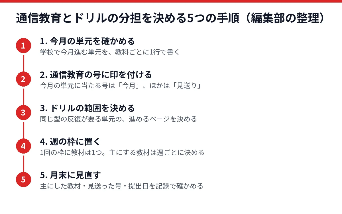 通信教育と紙のドリルの分担を決める5つの手順を整理した図